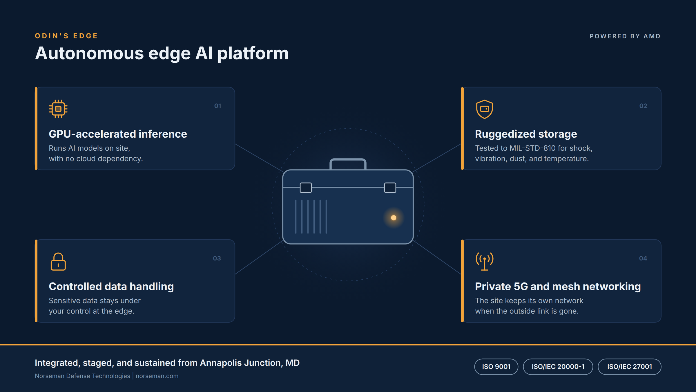 Odin's Edge capability card showing four capabilities around a rugged transit case: GPU-accelerated inference, ruggedized storage tested to MIL-STD-810, controlled data handling, and private 5G and mesh networking. Integrated, staged, and sustained from Annapolis Junction, Maryland, under ISO 9001, ISO/IEC 20000-1, and ISO/IEC 27001.