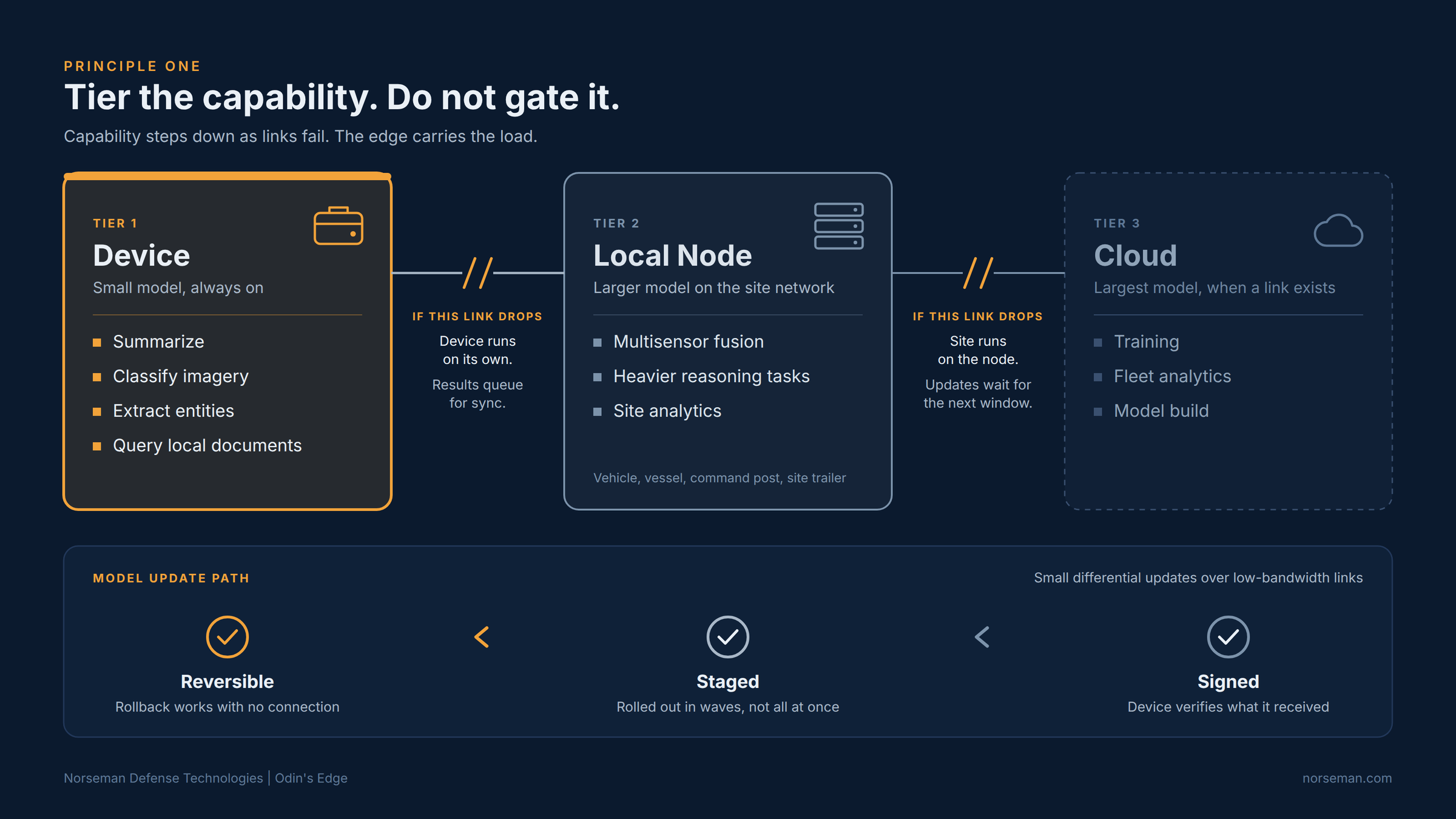 Diagram of three capability tiers. Device handles summarizing, classifying imagery, extracting entities, and querying local documents. Local Node handles multisensor fusion, heavier reasoning tasks, and site analytics. Cloud handles training, fleet analytics, and model build. If the device to node link drops, the device runs on its own and results queue for sync. If the node to cloud link drops, the site runs on the node and updates wait for the next window. Model updates flow from cloud back to device signed, staged, and reversible.