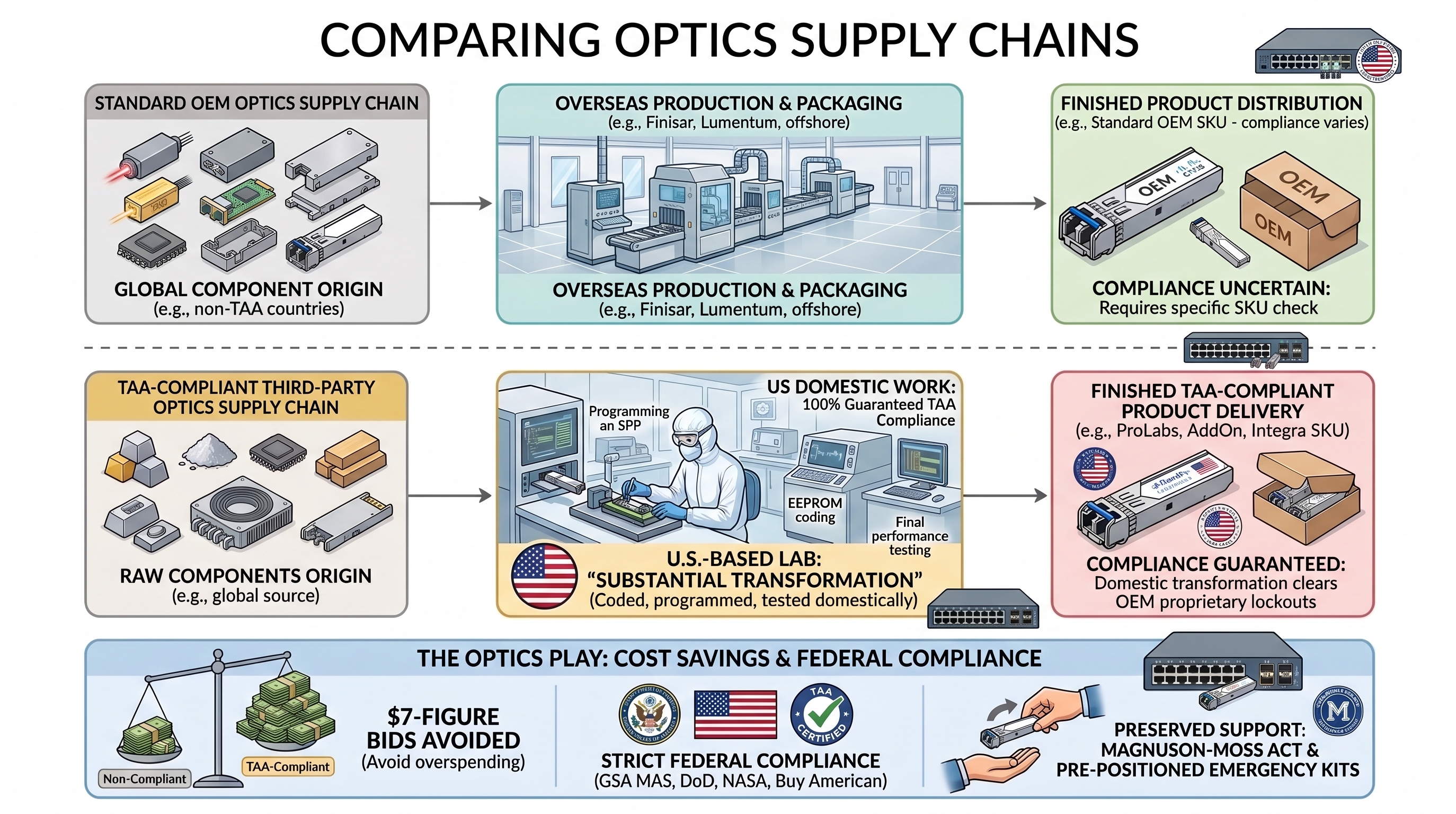 Comparison of two optics supply chains: the standard OEM chain runs from global components through overseas production to a finished SKU with uncertain compliance, while the TAA-compliant third-party chain runs from global components through a U.S.-based lab performing substantial transformation to a finished product with guaranteed compliance